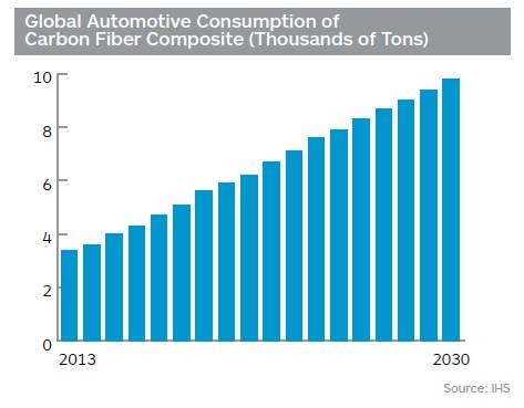 Global Auto consumption of carbon fiber composite